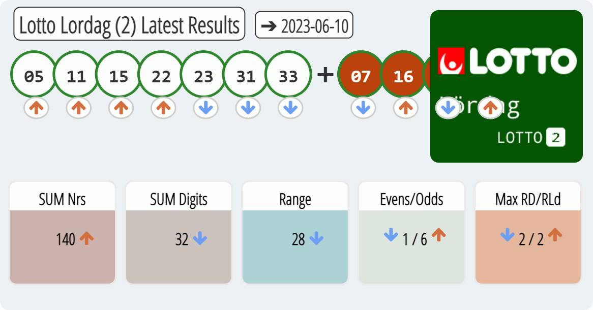 Lotto Lordag (2) results drawn on 2023-06-10