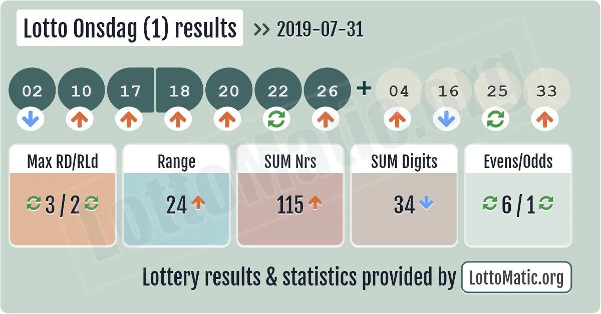 Lotto Onsdag (1) results drawn on 2019-07-31