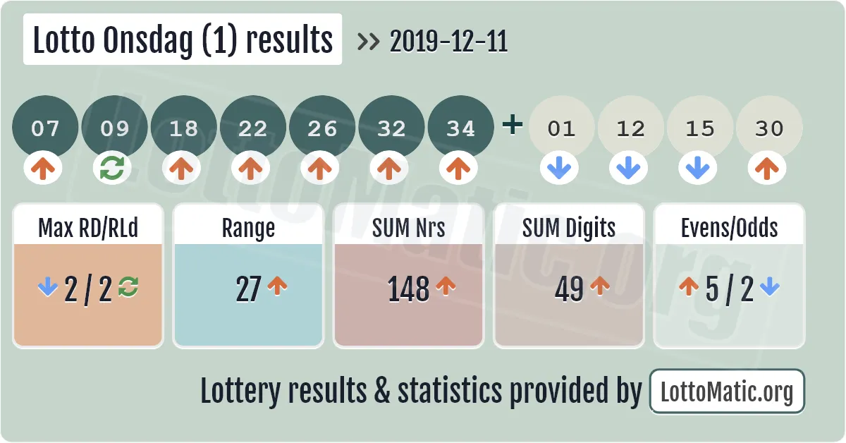 Lotto Onsdag (1) results drawn on 2019-12-11
