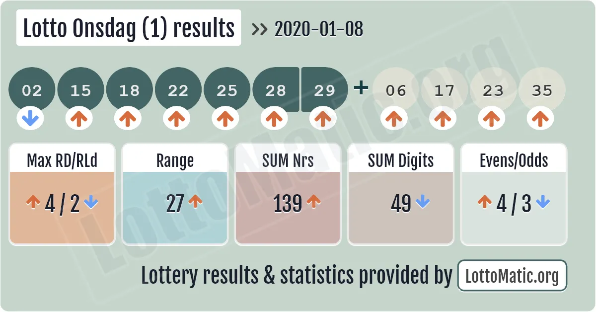 Lotto Onsdag (1) results drawn on 2020-01-08
