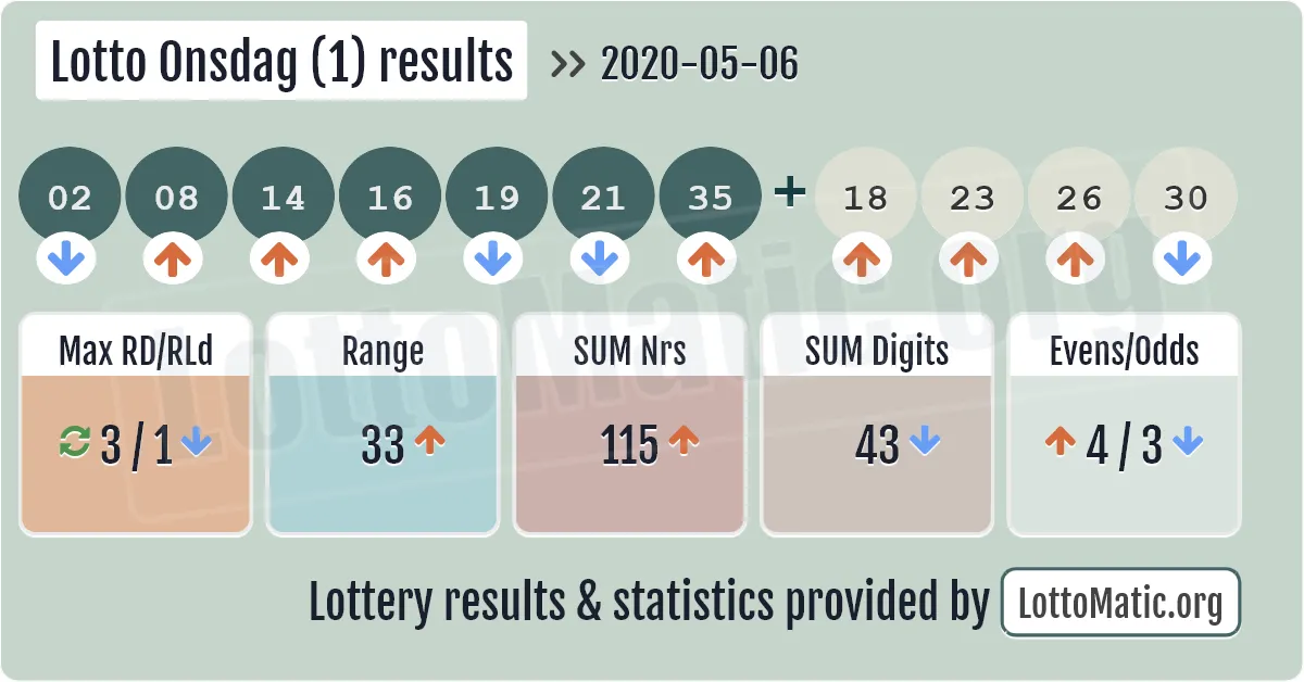 Lotto Onsdag (1) results drawn on 2020-05-06