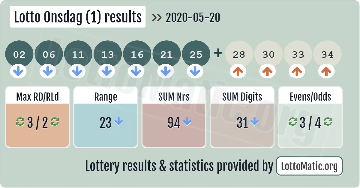 Lotto Onsdag (1) results drawn on 2020-05-20
