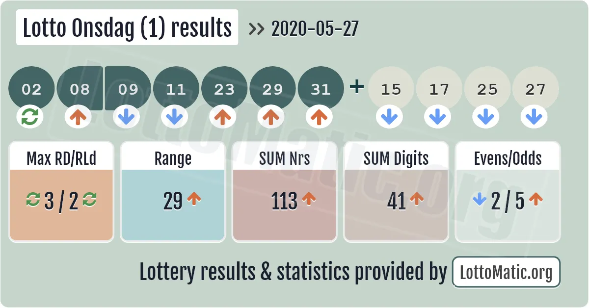 Lotto Onsdag (1) results drawn on 2020-05-27