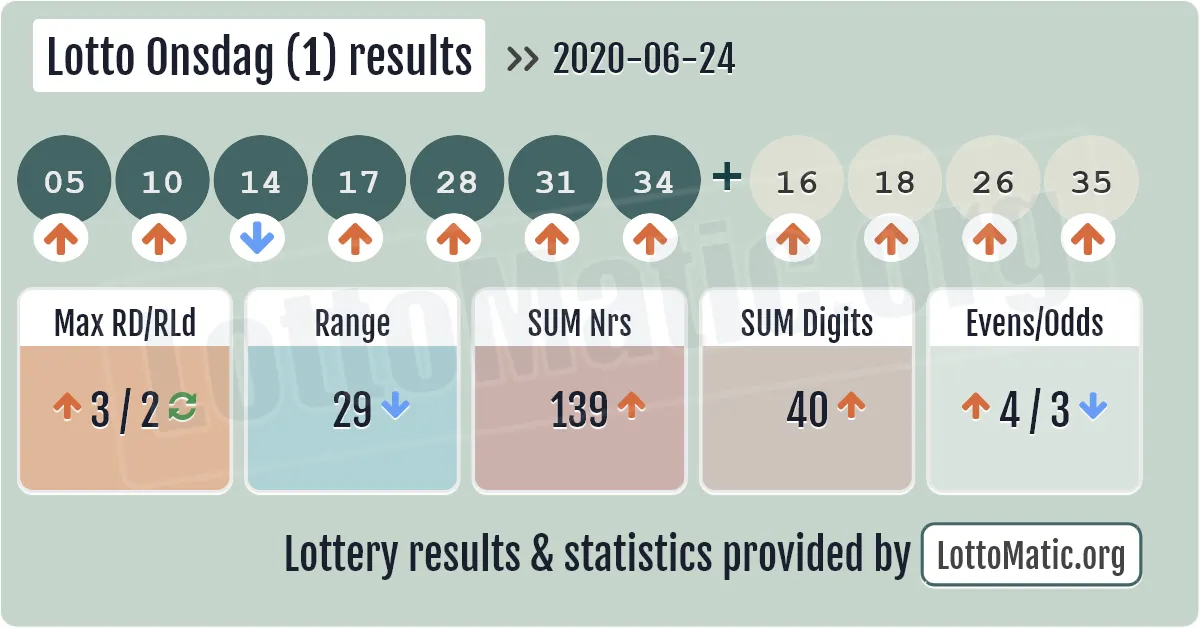 Lotto Onsdag (1) results drawn on 2020-06-24