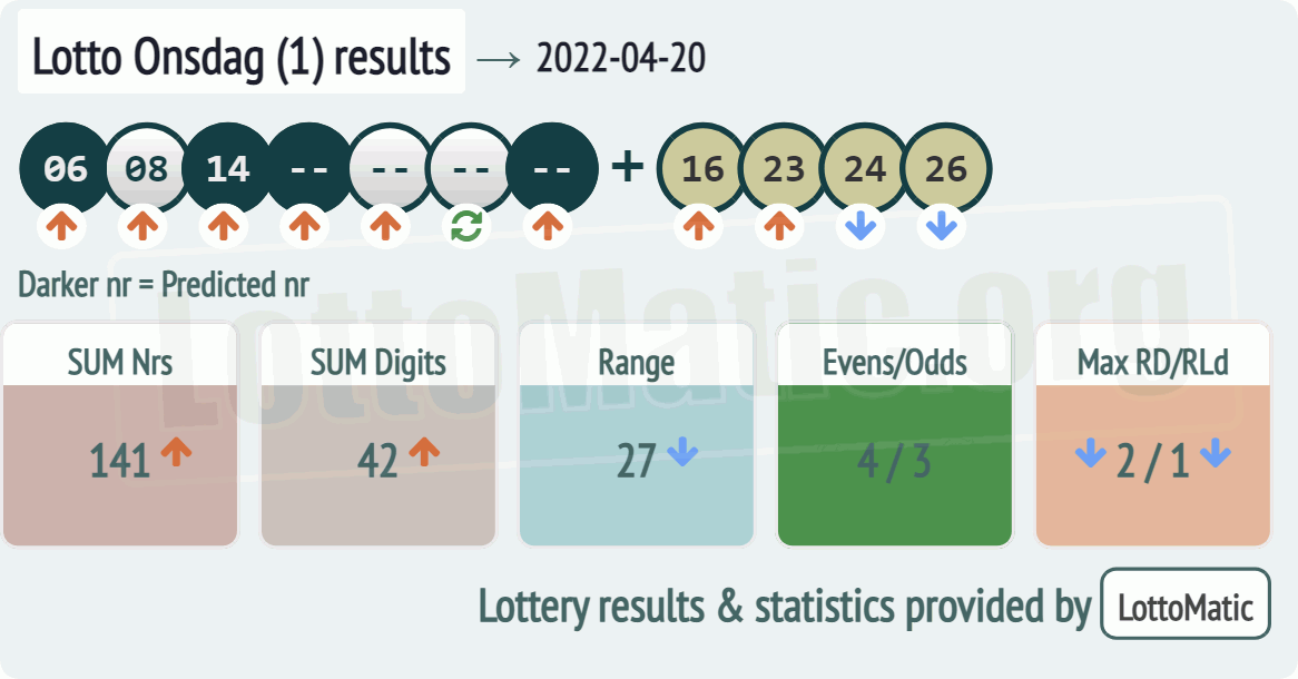 Lotto Onsdag (1) results drawn on 2022-04-20