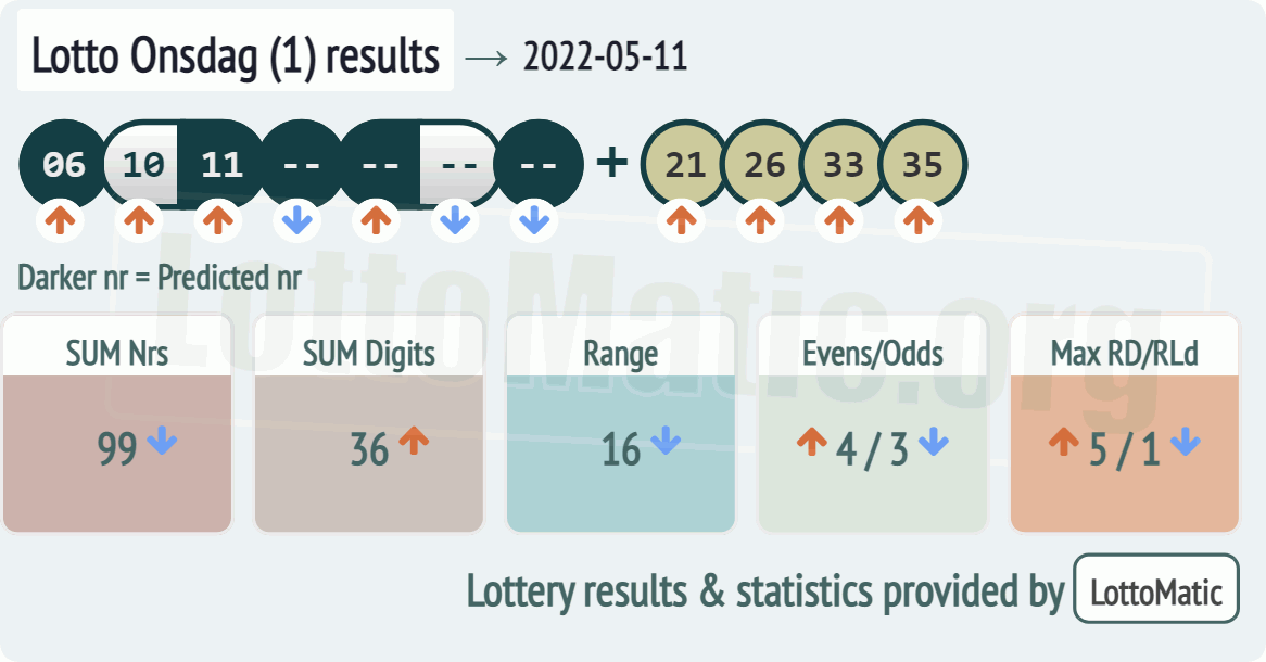 Lotto Onsdag (1) results drawn on 2022-05-11