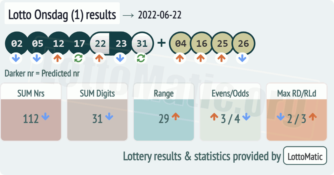 Lotto Onsdag (1) results drawn on 2022-06-22