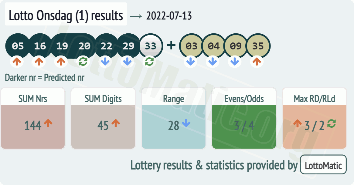 Lotto Onsdag (1) results drawn on 2022-07-13