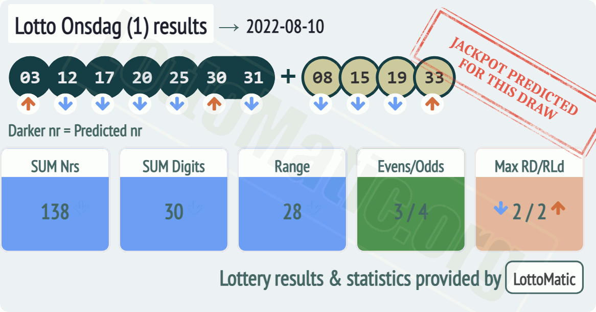 Lotto Onsdag (1) results drawn on 2022-08-10