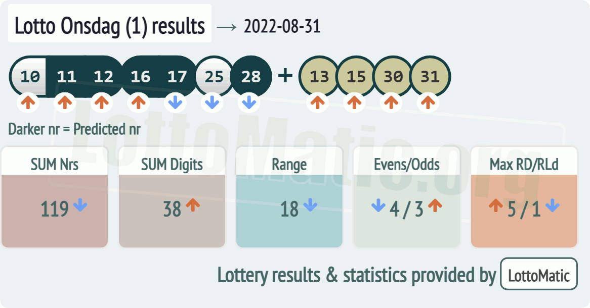 Lotto Onsdag (1) results drawn on 2022-08-31