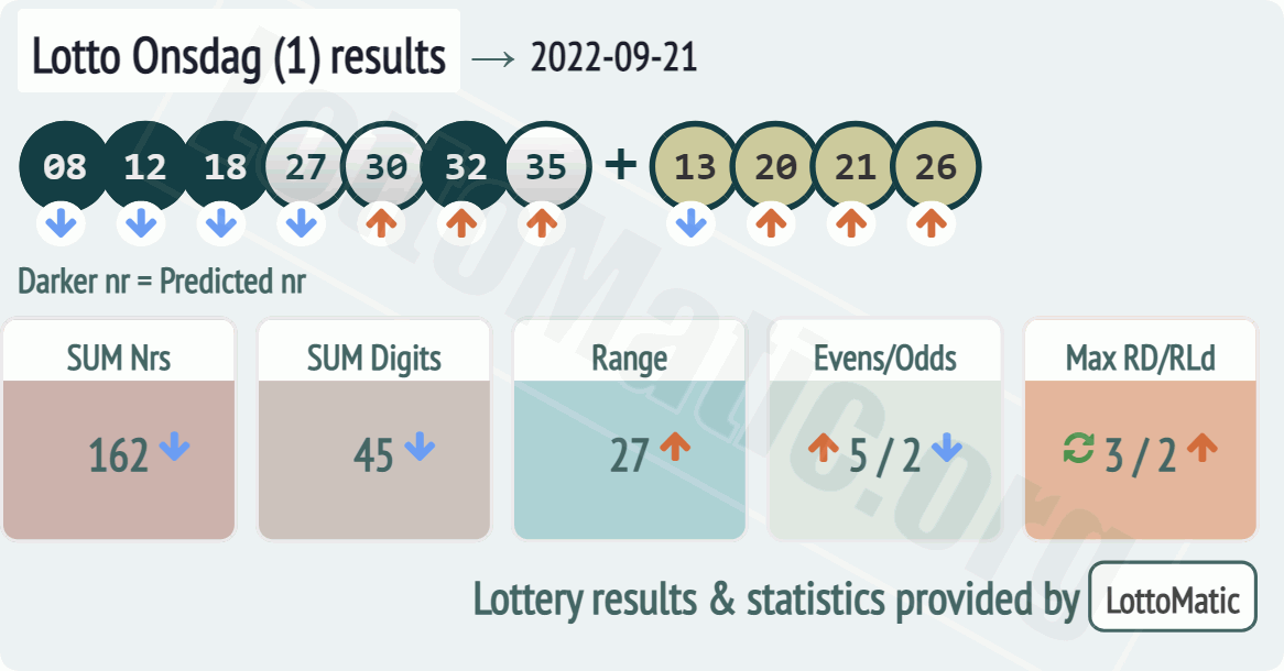 Lotto Onsdag (1) results drawn on 2022-09-21