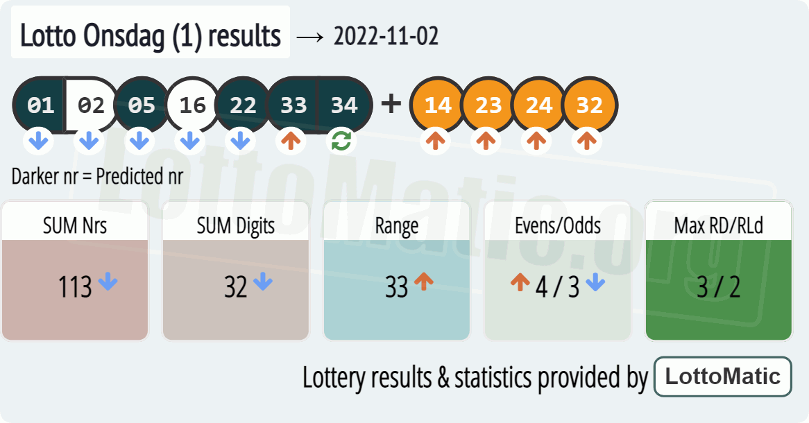 Lotto Onsdag (1) results drawn on 2022-11-02