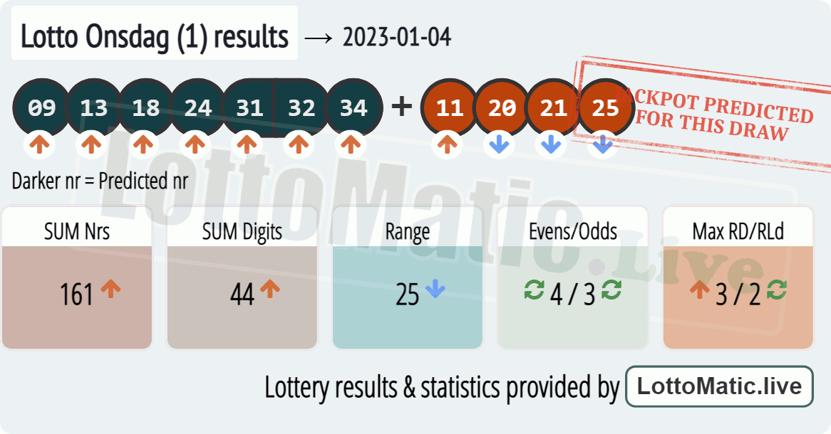 Lotto Onsdag (1) results drawn on 2023-01-04