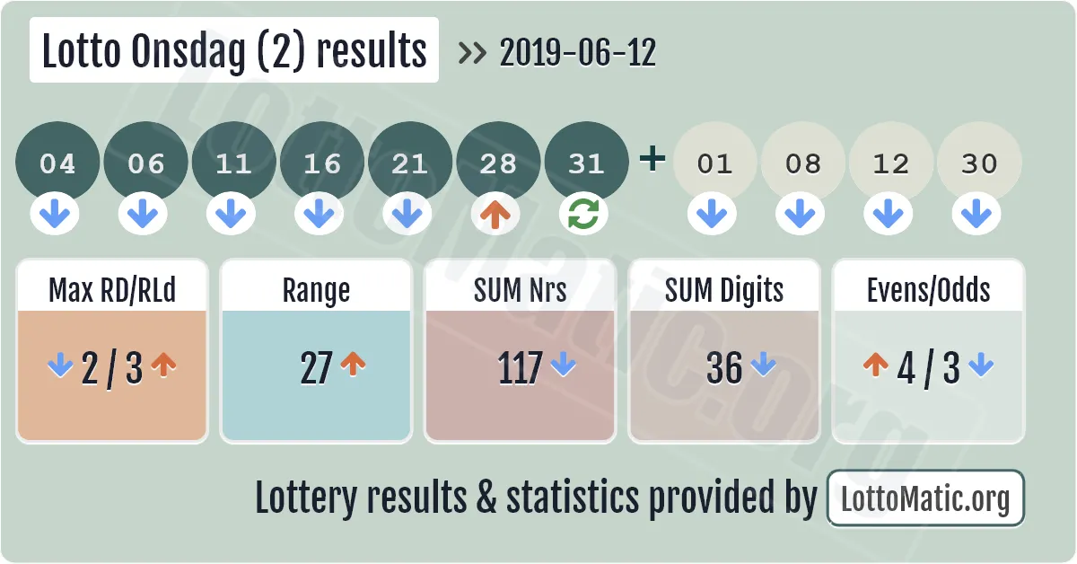 Lotto Onsdag (2) results drawn on 2019-06-12