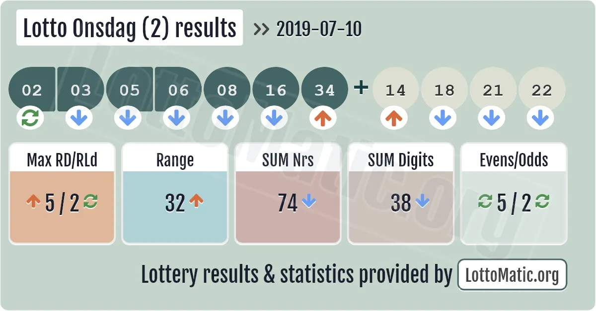 Lotto Onsdag (2) results drawn on 2019-07-10
