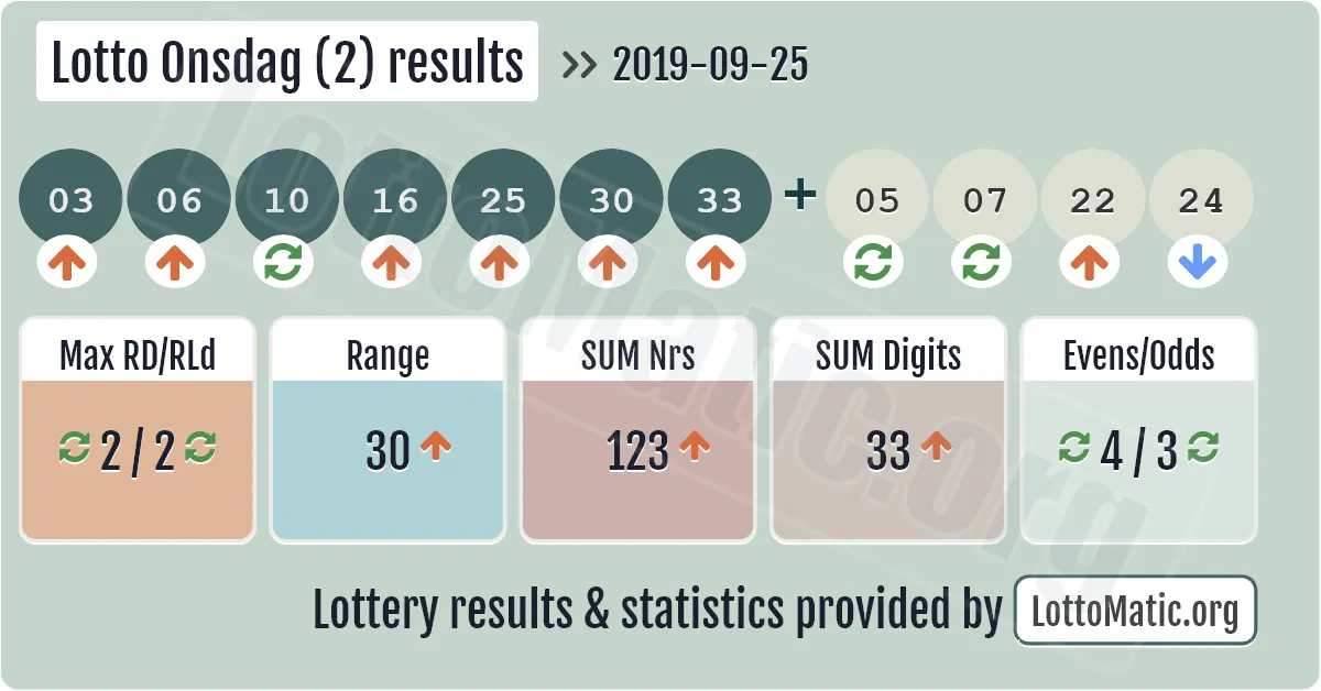 Lotto Onsdag (2) results drawn on 2019-09-25