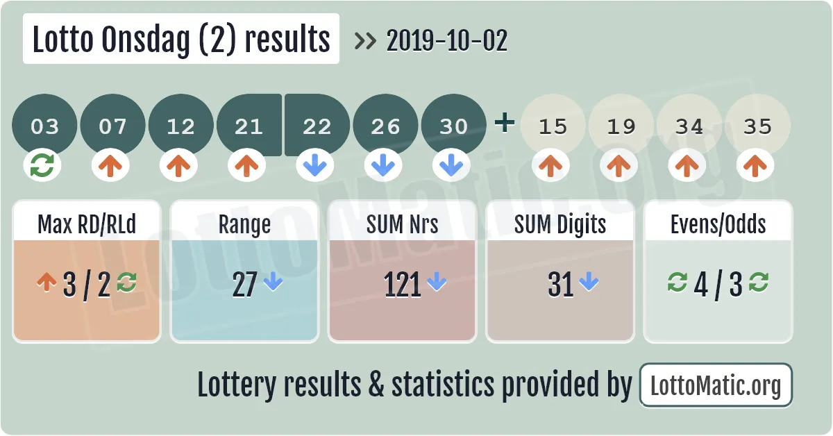 Lotto Onsdag (2) results drawn on 2019-10-02