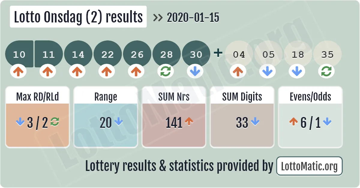 Lotto Onsdag (2) results drawn on 2020-01-15
