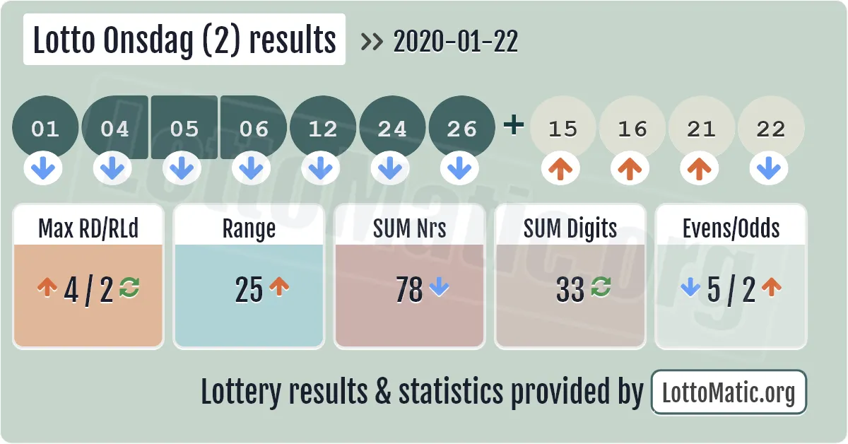 Lotto Onsdag (2) results drawn on 2020-01-22