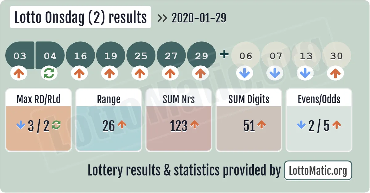 Lotto Onsdag (2) results drawn on 2020-01-29