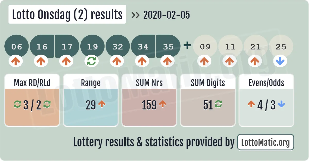 Lotto Onsdag (2) results drawn on 2020-02-05