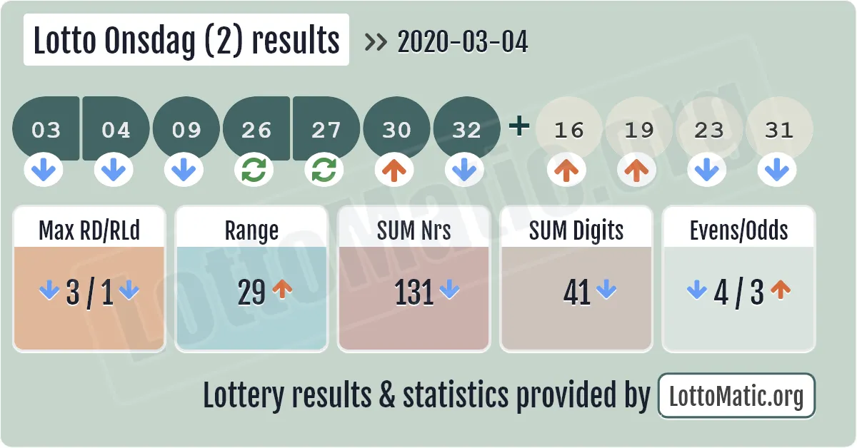 Lotto Onsdag (2) results drawn on 2020-03-04