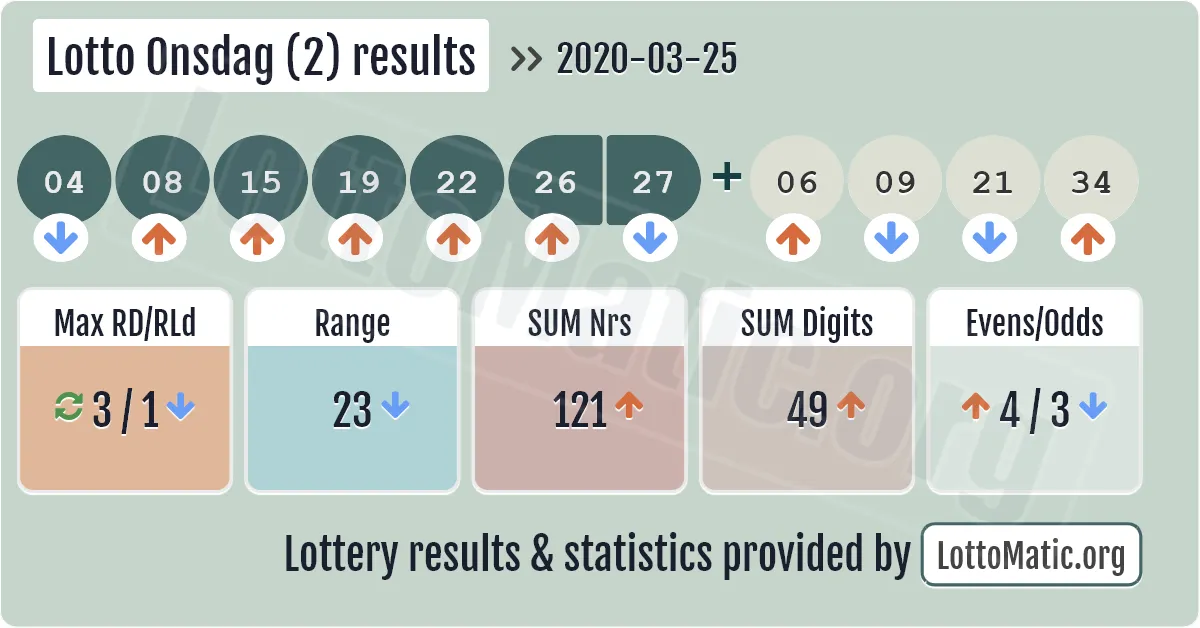 Lotto Onsdag (2) results drawn on 2020-03-25