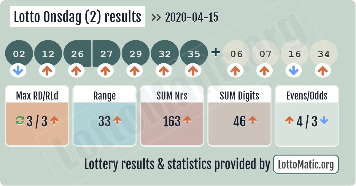 Lotto Onsdag (2) results drawn on 2020-04-15