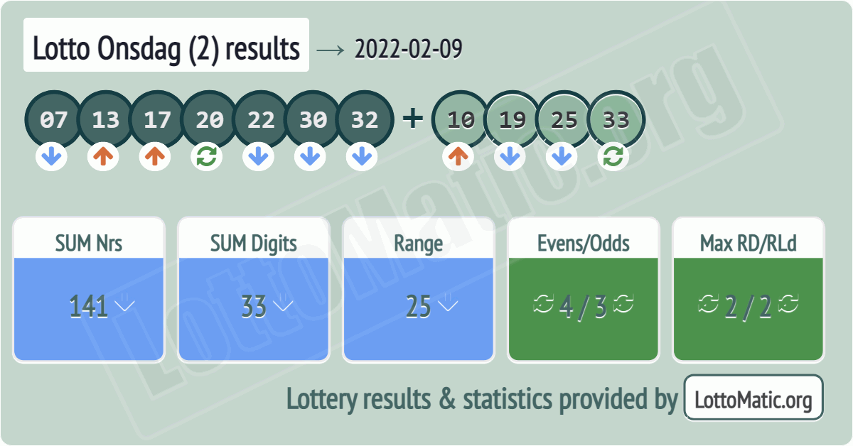 Lotto Onsdag (2) results drawn on 2022-02-09