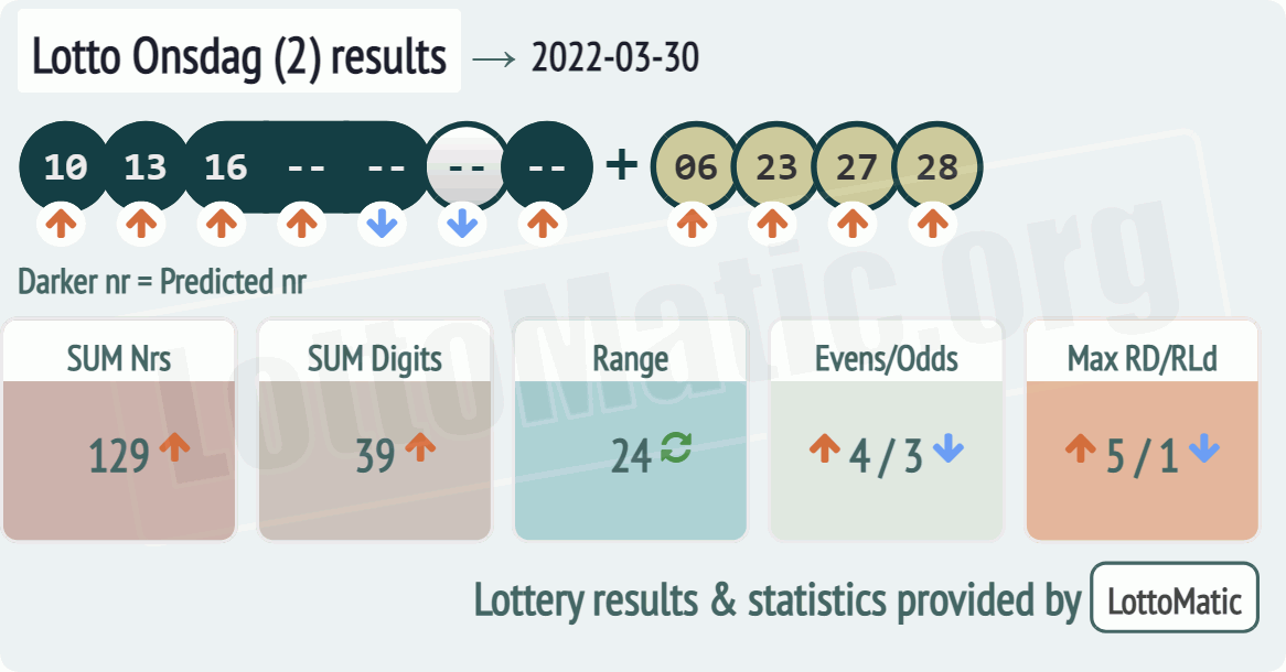 Lotto Onsdag (2) results drawn on 2022-03-30