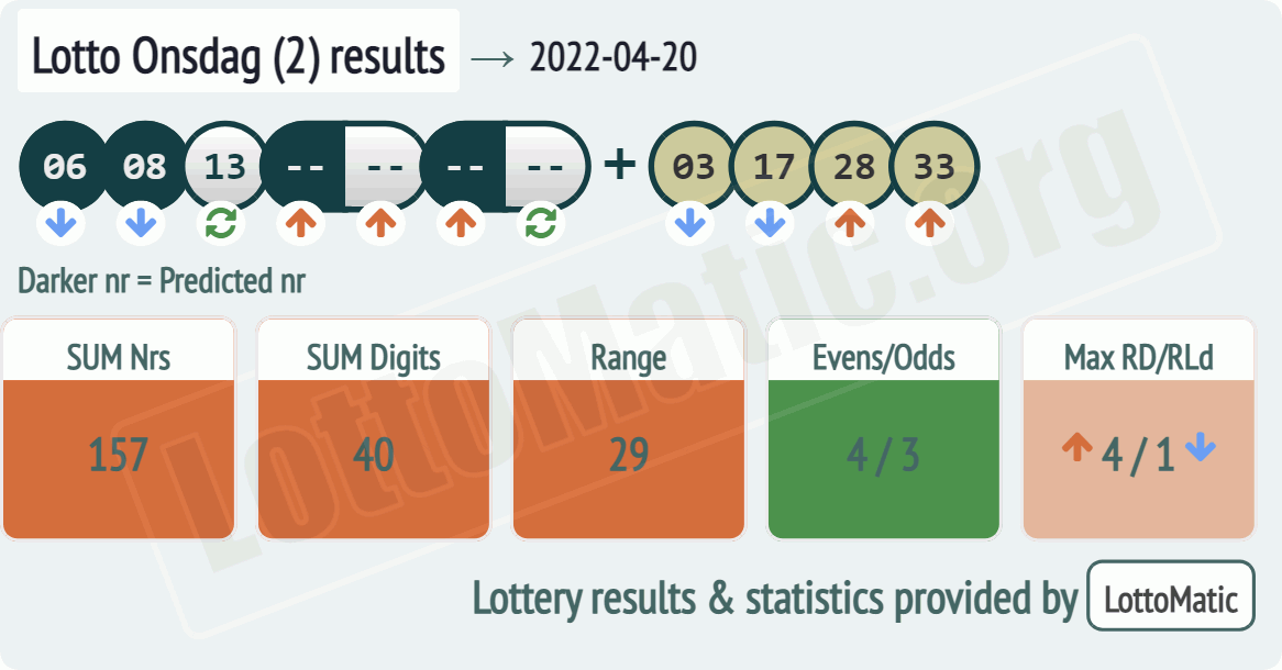 Lotto Onsdag (2) results drawn on 2022-04-20