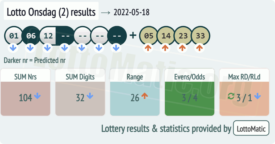 Lotto Onsdag (2) results drawn on 2022-05-18