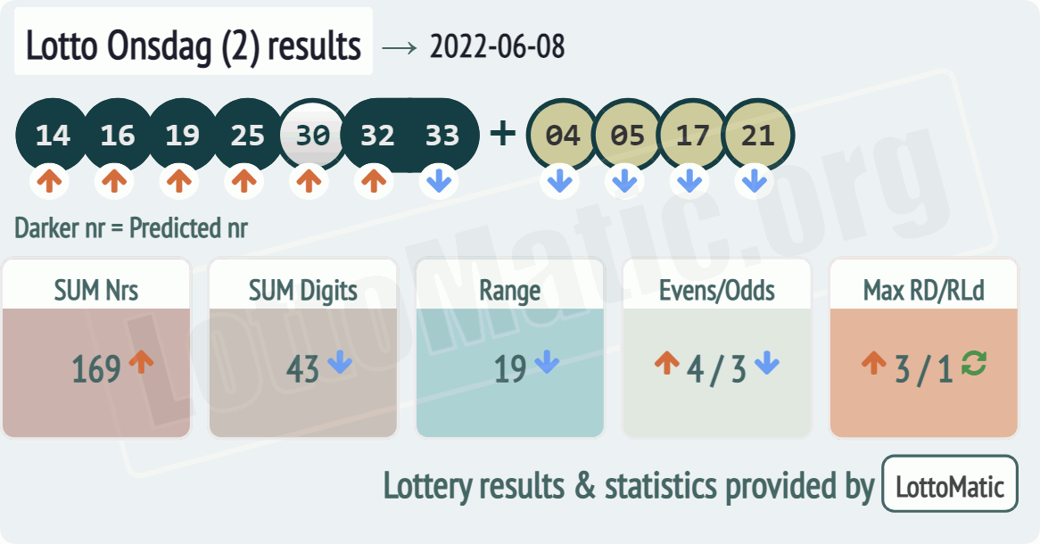 Lotto Onsdag (2) results drawn on 2022-06-08