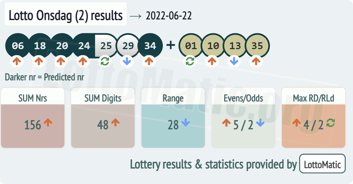 Lotto Onsdag (2) results drawn on 2022-06-22