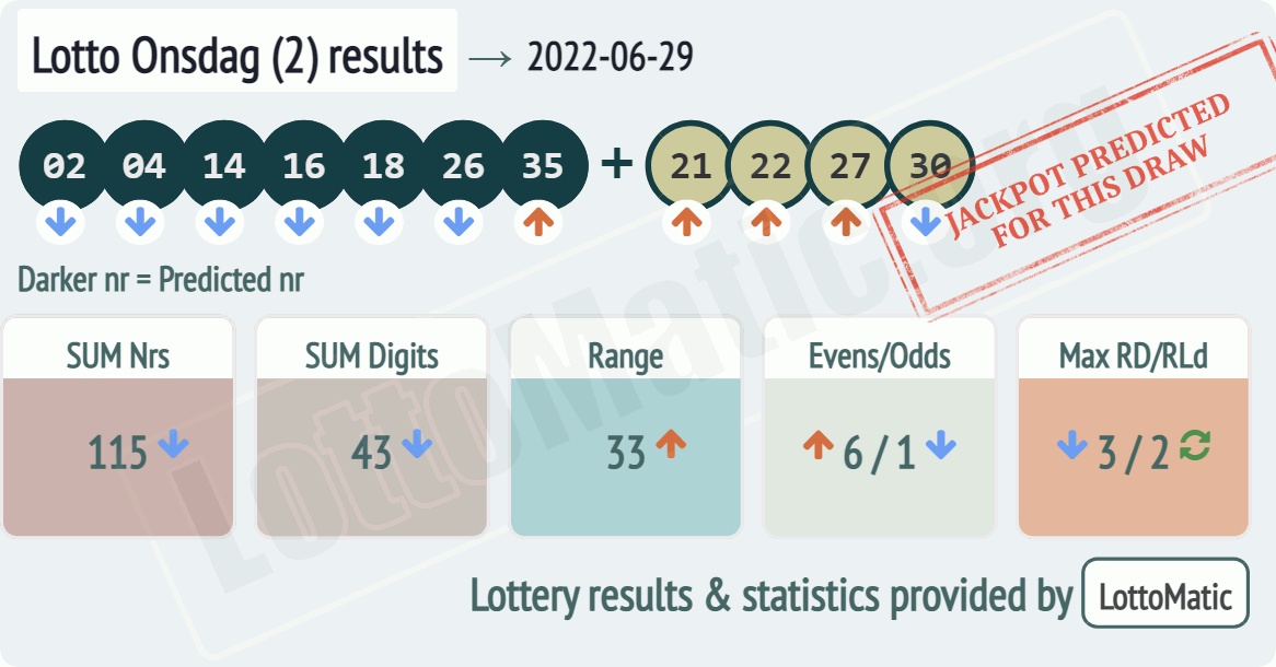 Lotto Onsdag (2) results drawn on 2022-06-29