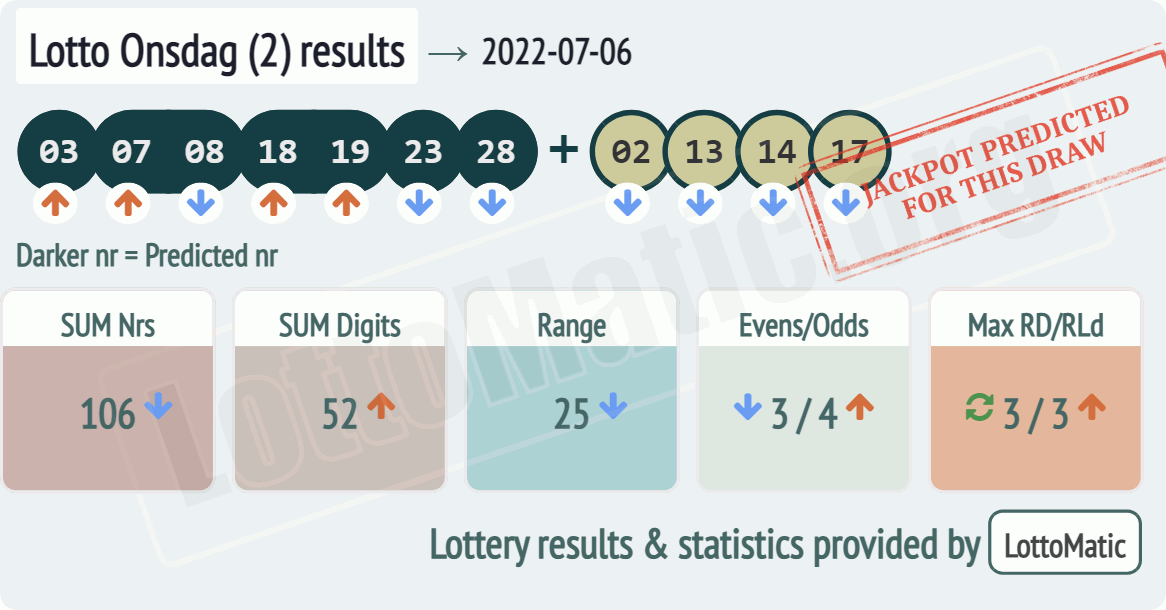 Lotto Onsdag (2) results drawn on 2022-07-06