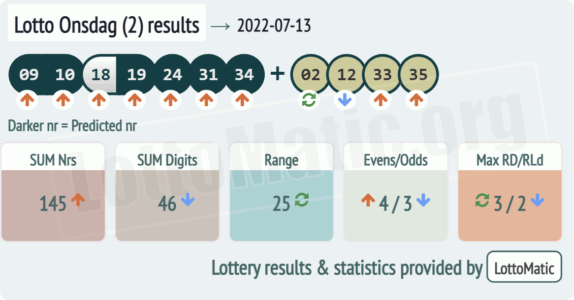 Lotto Onsdag (2) results drawn on 2022-07-13