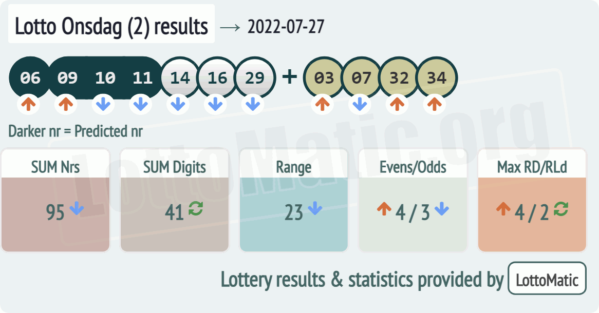 Lotto Onsdag (2) results drawn on 2022-07-27