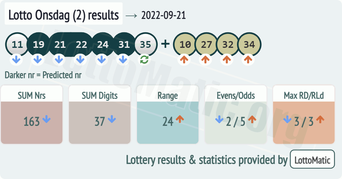 Lotto Onsdag (2) results drawn on 2022-09-21