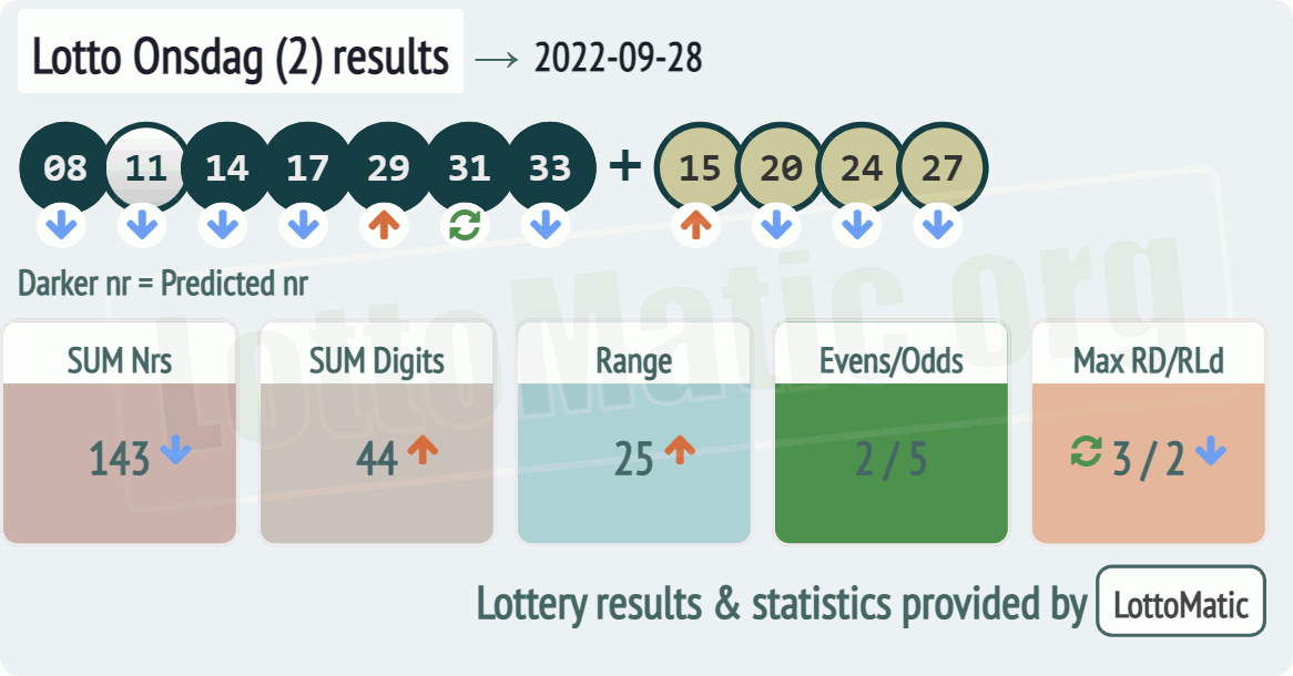 Lotto Onsdag (2) results drawn on 2022-09-28