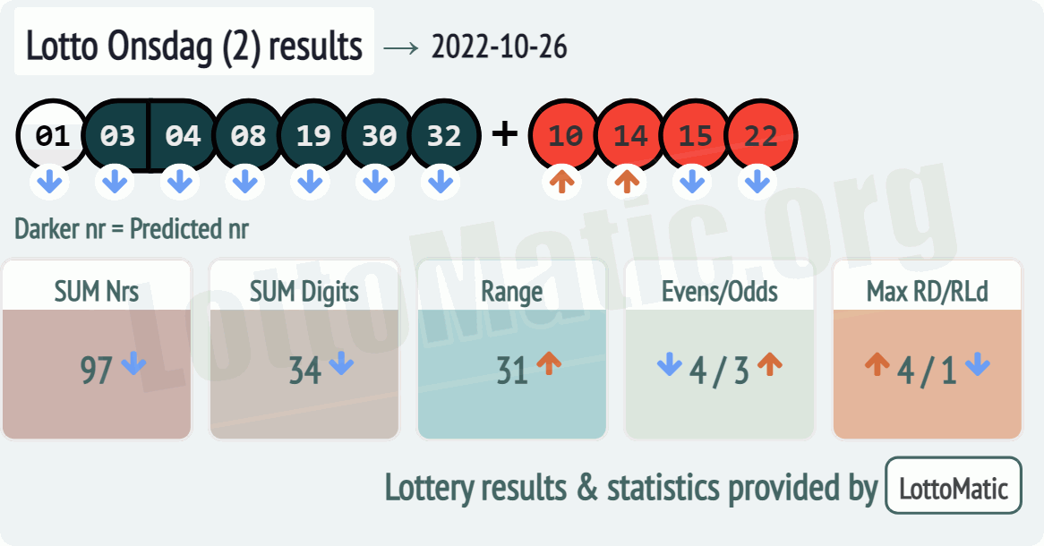 Lotto Onsdag (2) results drawn on 2022-10-26