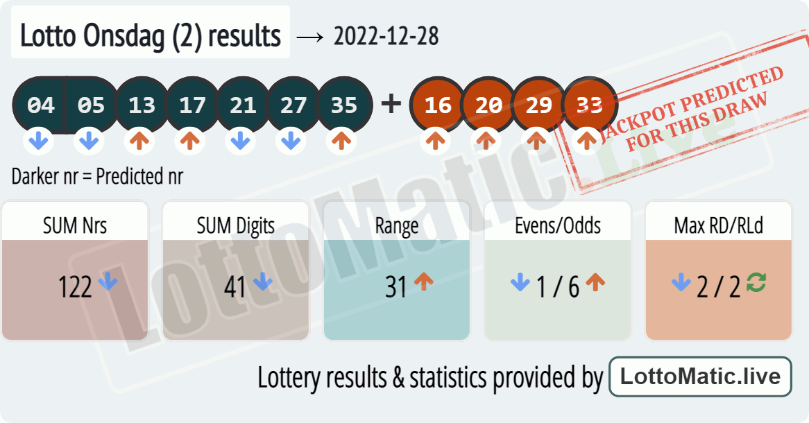 Lotto Onsdag (2) results drawn on 2022-12-28