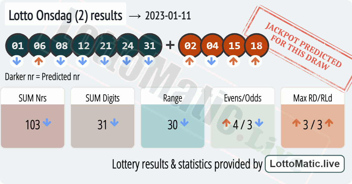 Lotto Onsdag (2) results drawn on 2023-01-11