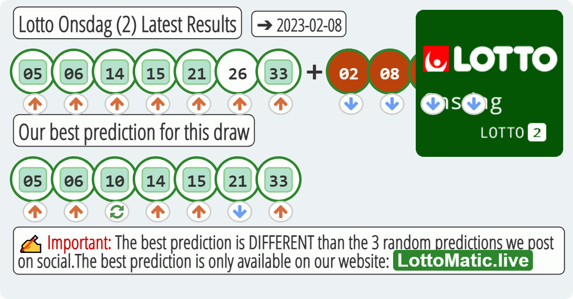Lotto Onsdag (2) results drawn on 2023-02-08