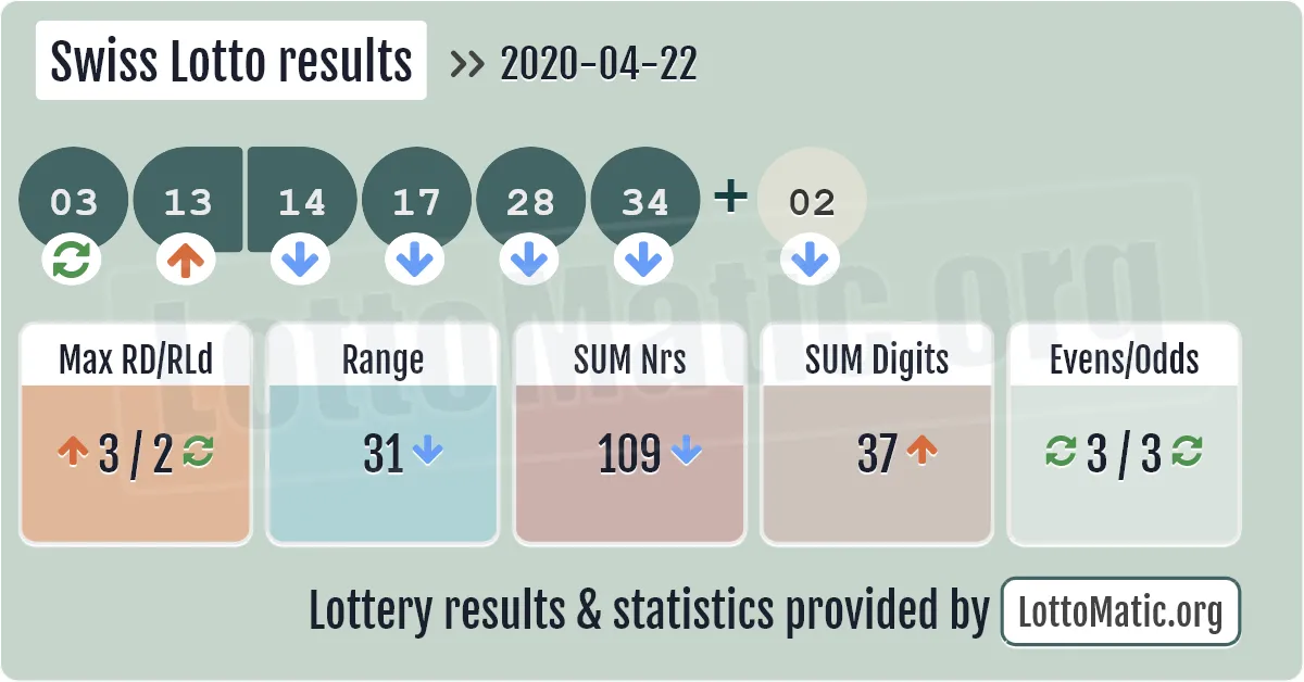 Swiss Lotto results drawn on 2020-04-22