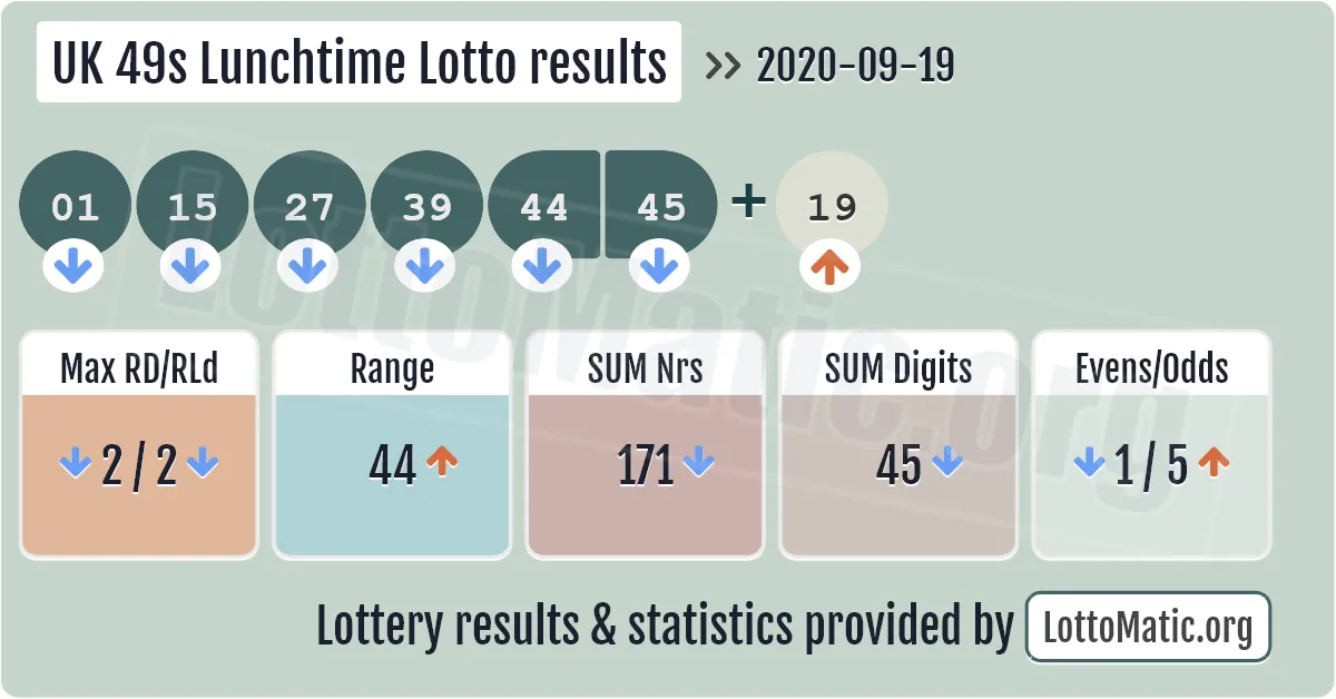UK 49s Lunchtime results drawn on 2020-09-19