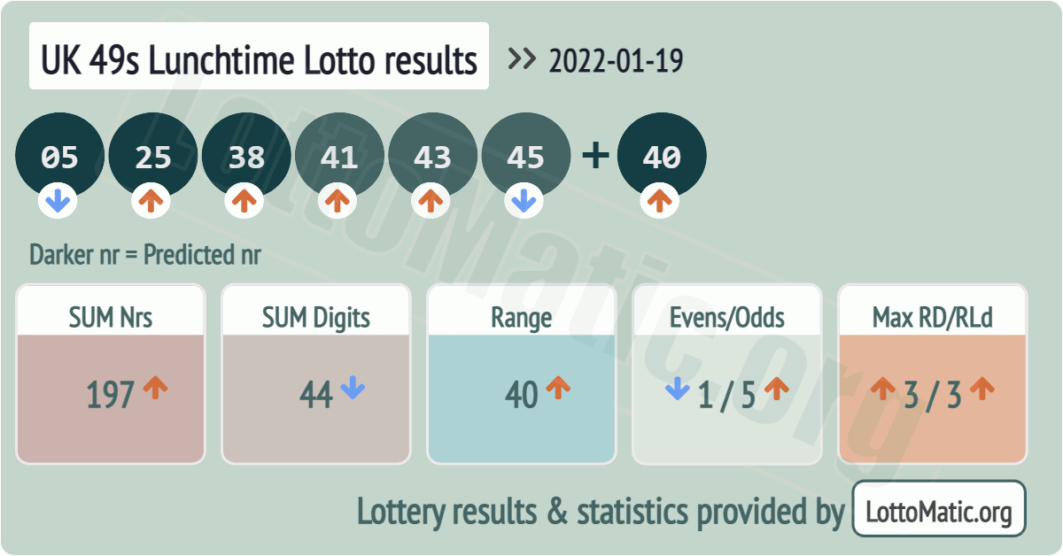UK 49s Lunchtime results drawn on 2022-01-19