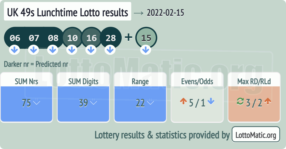 UK 49s Lunchtime results drawn on 2022-02-15
