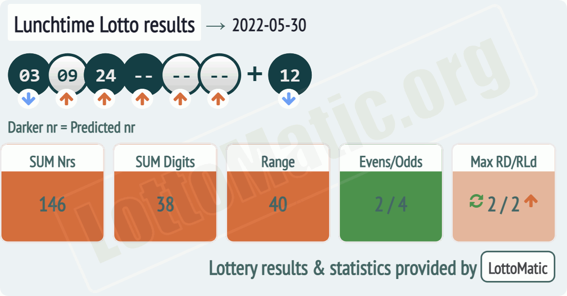 UK 49s Lunchtime results drawn on 2022-05-30
