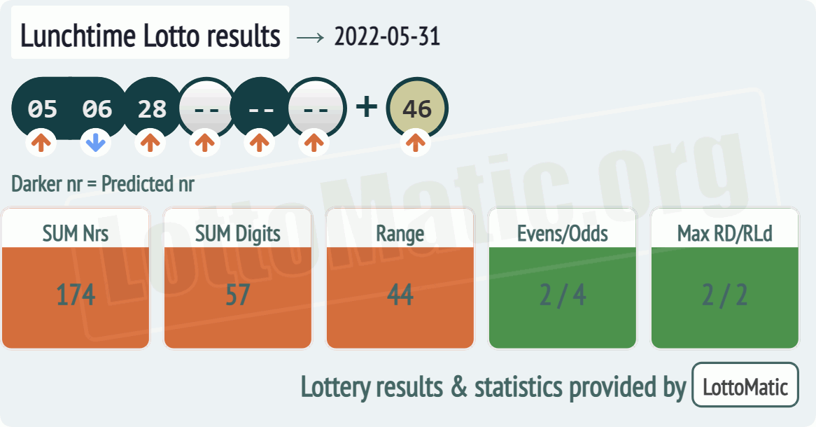 UK 49s Lunchtime results drawn on 2022-05-31